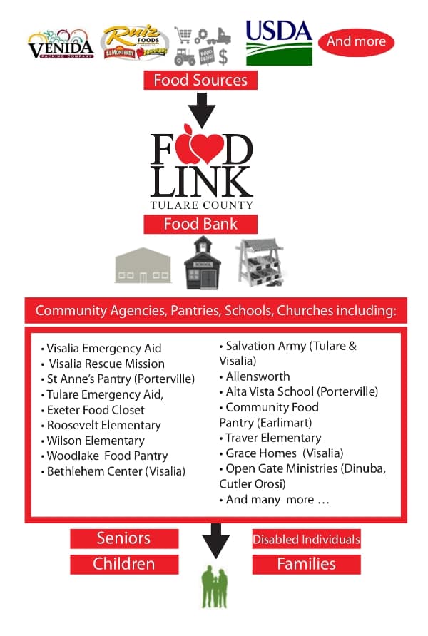 how_foodlink_works